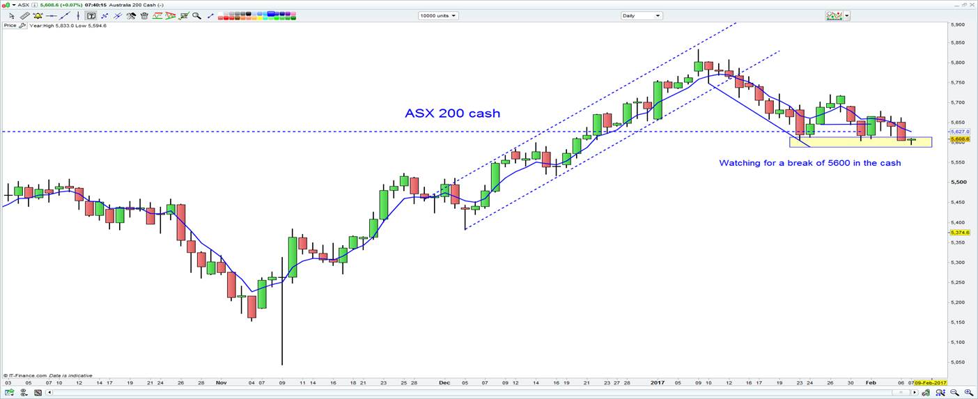 ASX 200 Cash Chart