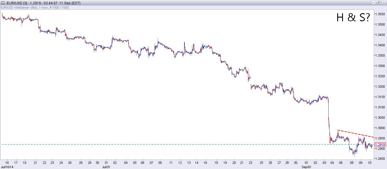 EUR/USD 1 Hr Chart