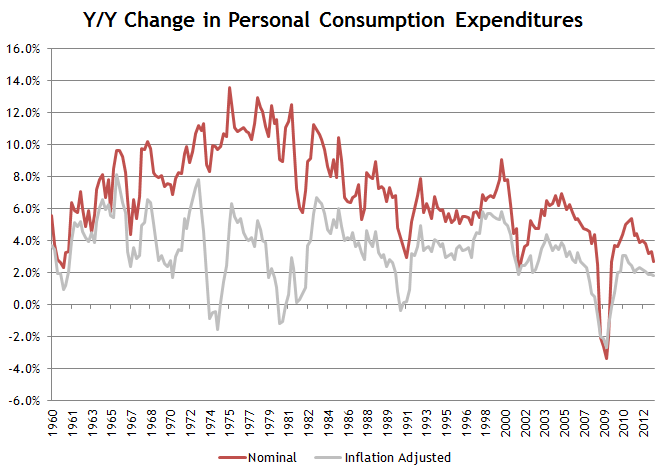 Personal Consumption Expenditures