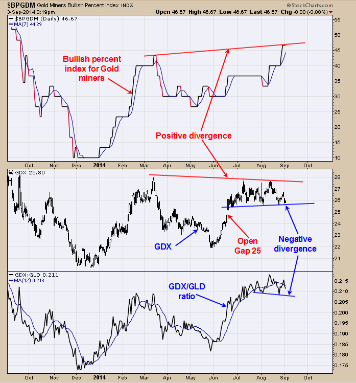 Gold Miners Bullish Percent Index