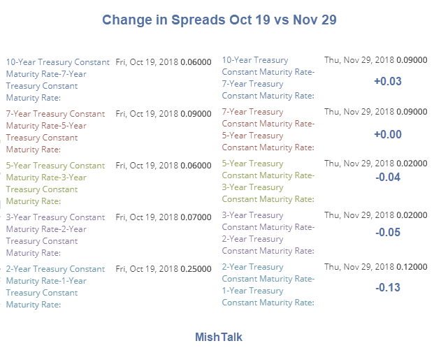 Change In Spreads Oct 19 Vs Nov 29