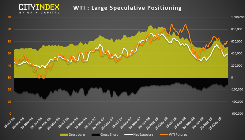 WTI Large Speculative Positioning