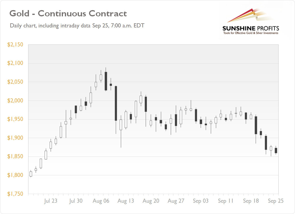 Gold Continuos Contract - Daily Chart