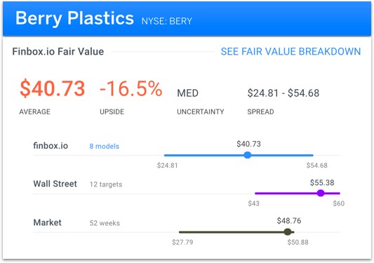 Berry Plastics Fair Value
