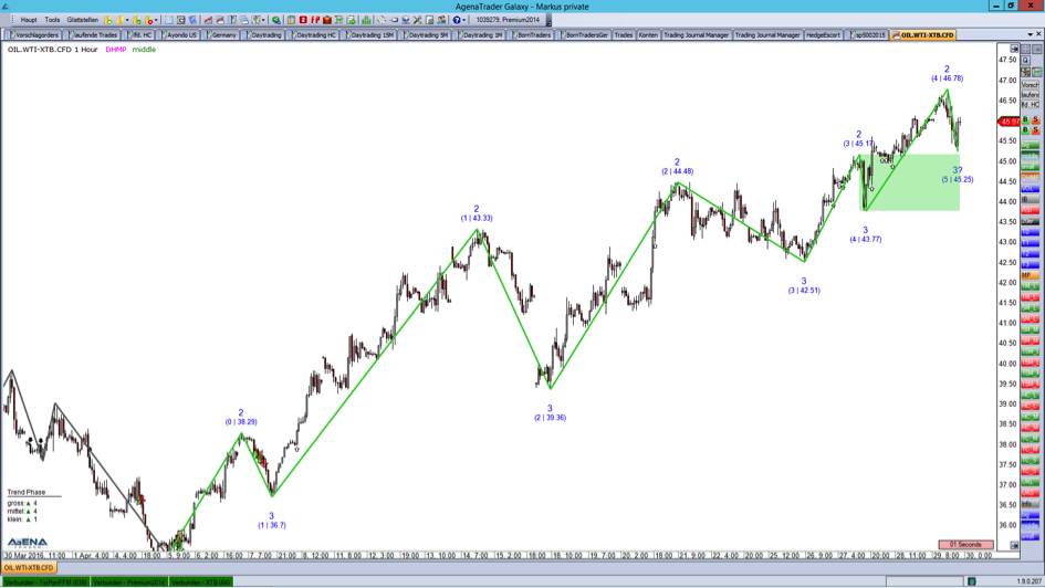 WTI Crude Oil Chart