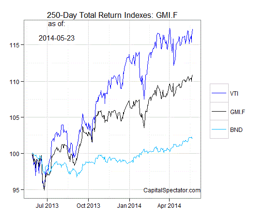 250 Day Total Return GMI.F