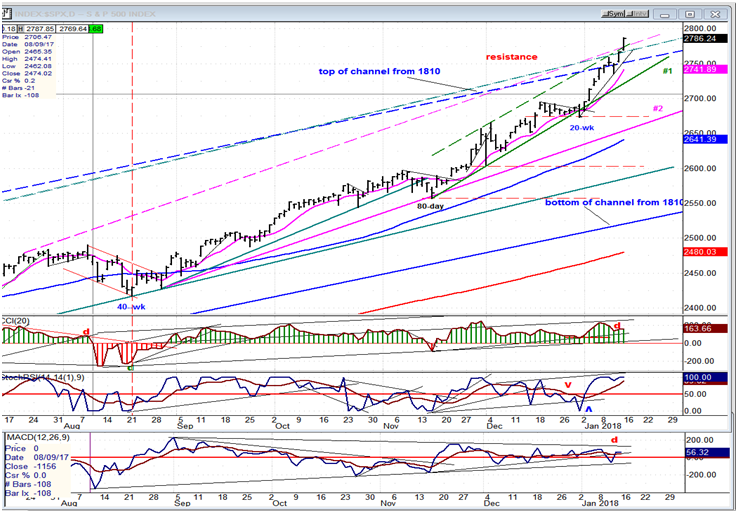 SPX Daily Chart