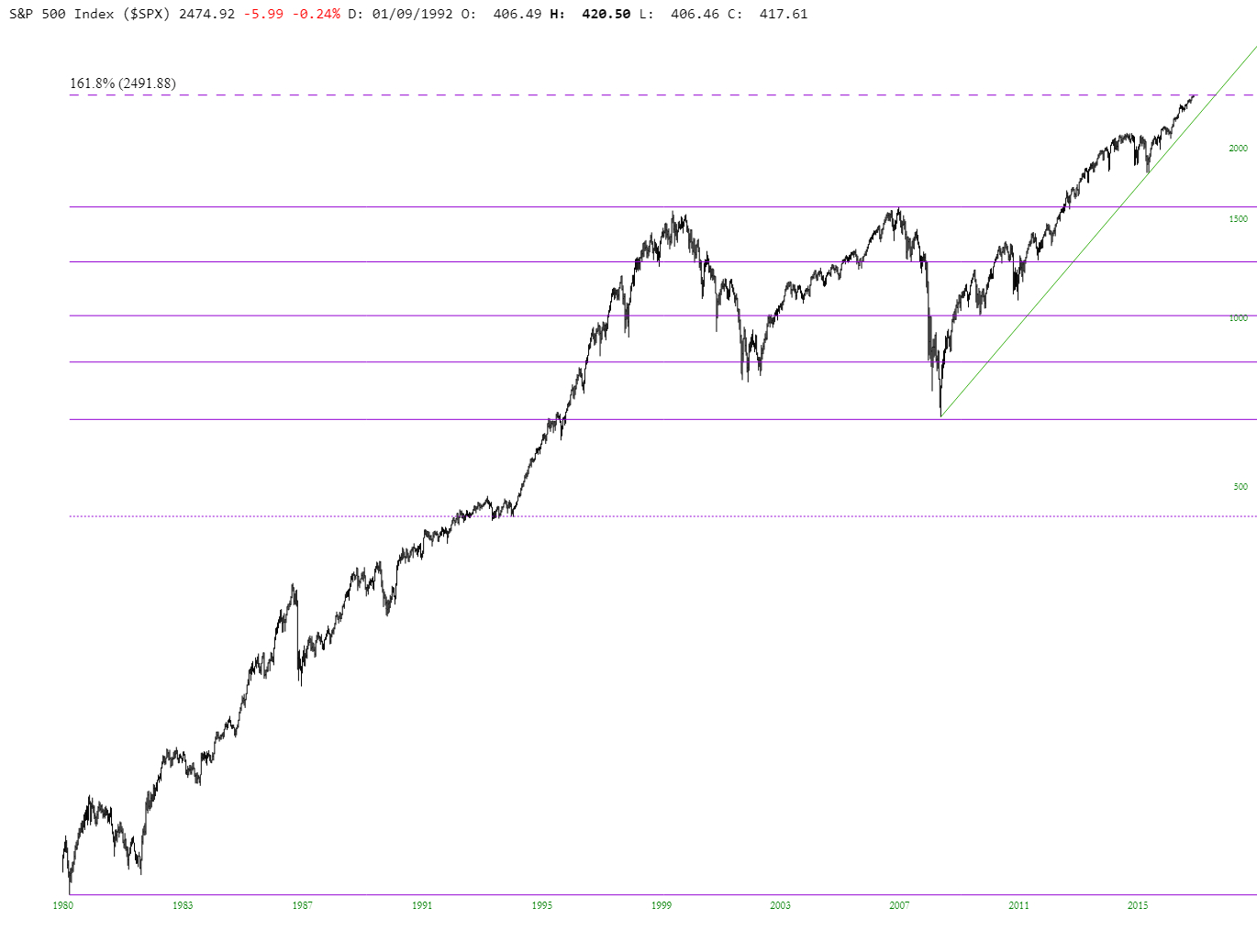 SPX Chart