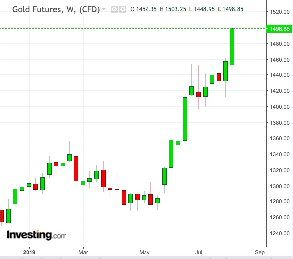 Gold Weekly Chart - Powered by TradingView