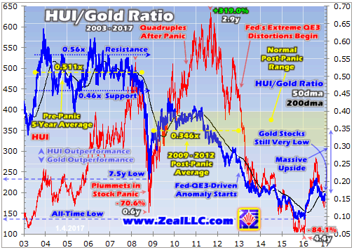 HUI-Gold Ratio 2003-2017