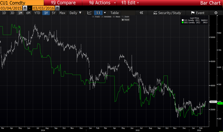 CU1 Chart