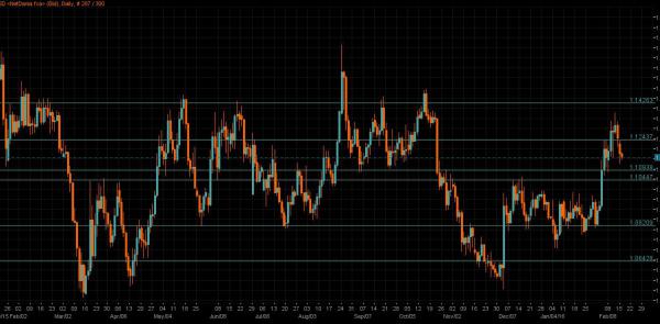 EUR/USD Chart