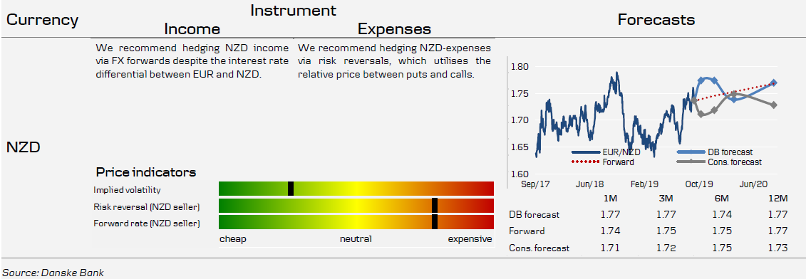 Currency NZD