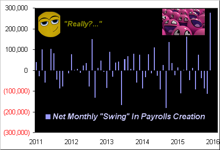 Net Monthly Swing In Payrolls Creation