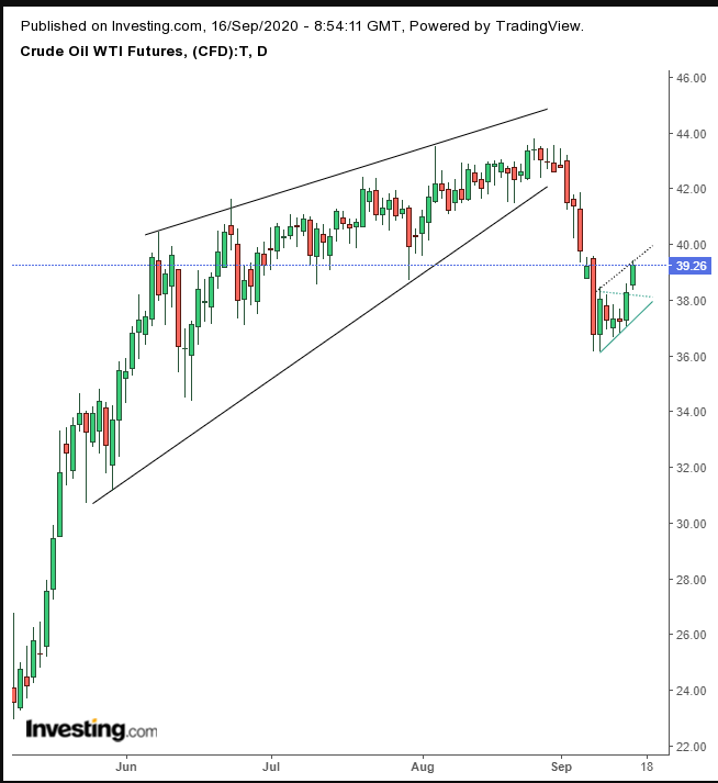 Oil Daily