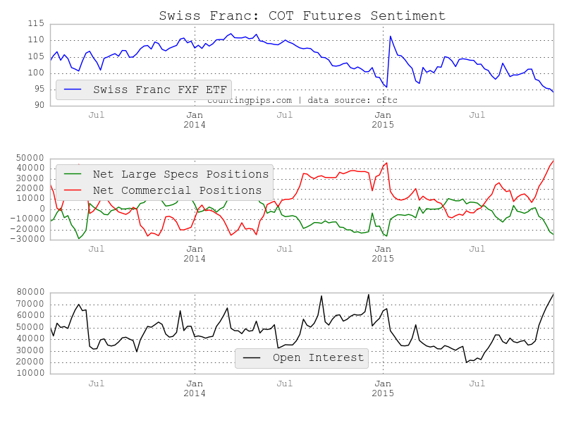 Swiss Franc Chart