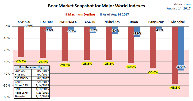 Global Bear Markets