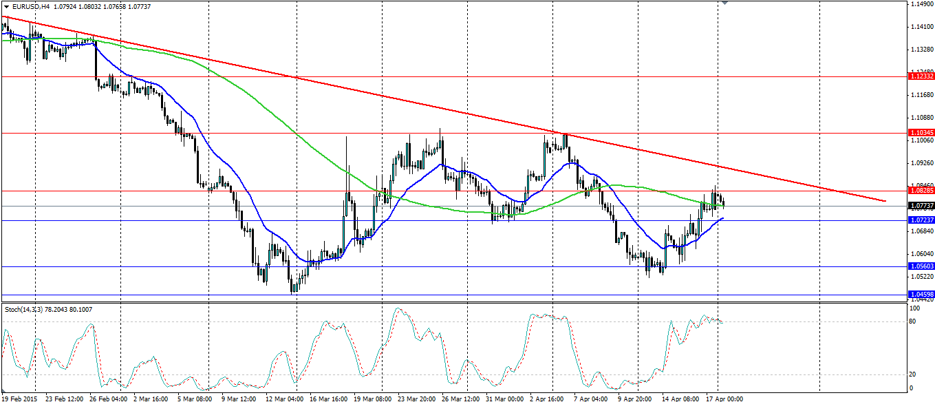 EUR/USD 4-Hour Chart