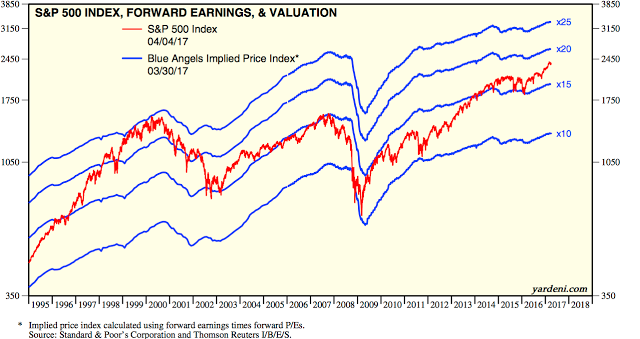 SPX Forward Earnings and Valuation 1995-2017