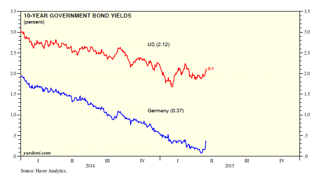 10-Y Government Bond Yields: US vs Germany