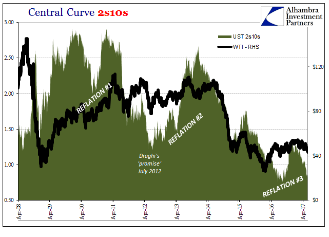 Central Curve 2s10s