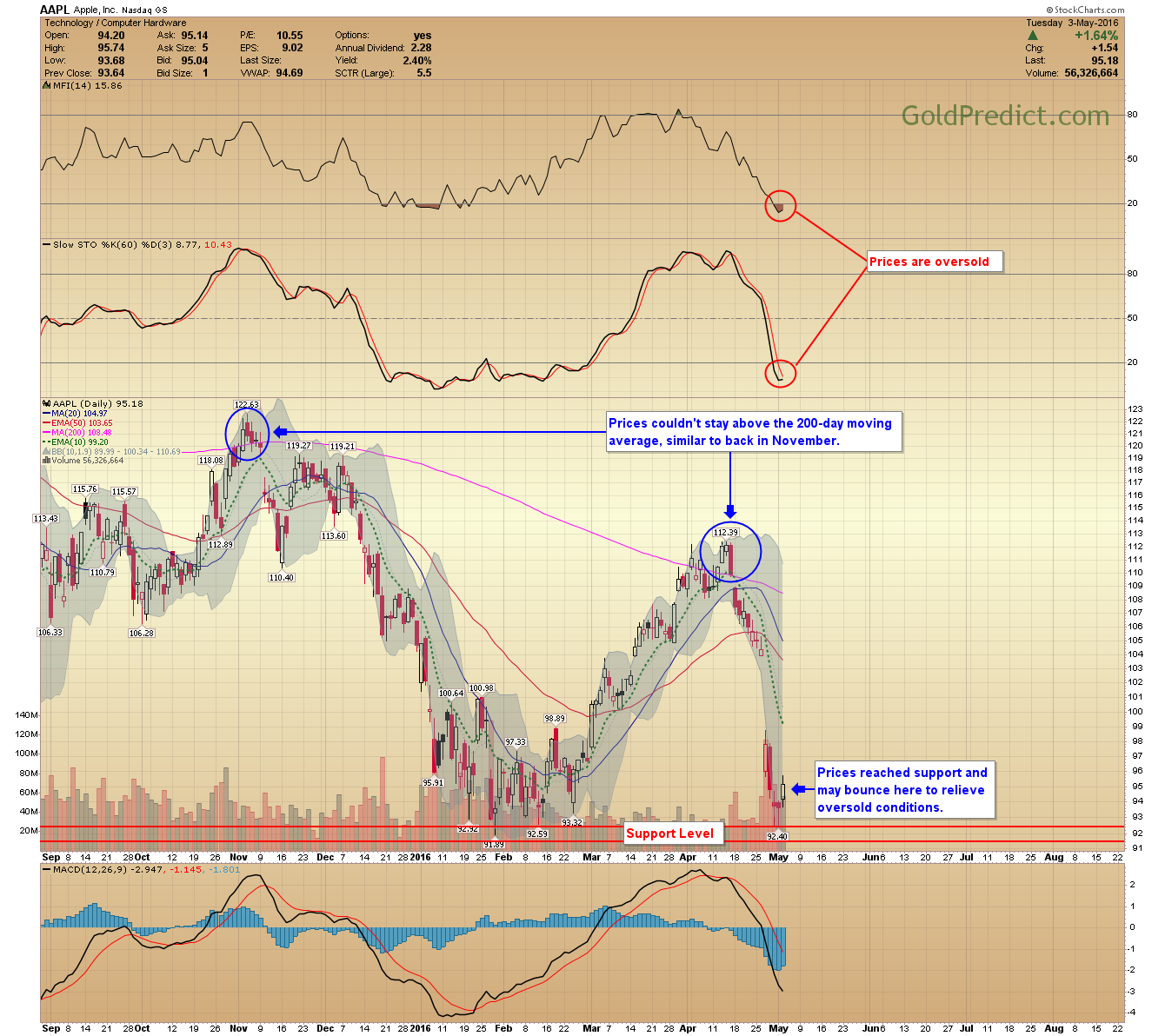 AAPL Daily Chart