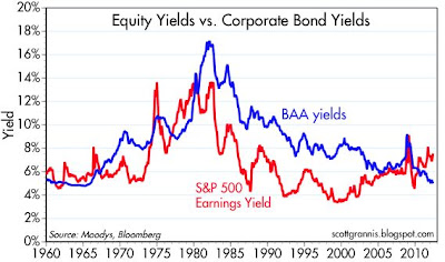 Stock vs bond yields