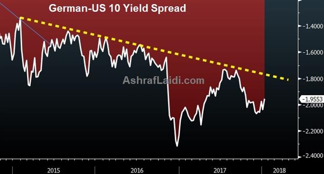 German/US 10-Year Yield Spread