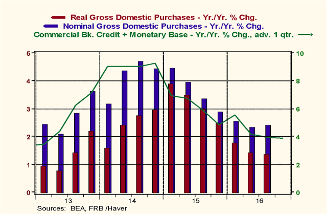 Real Purchases vs Nominal Purchases vs Credit and Monetary Base