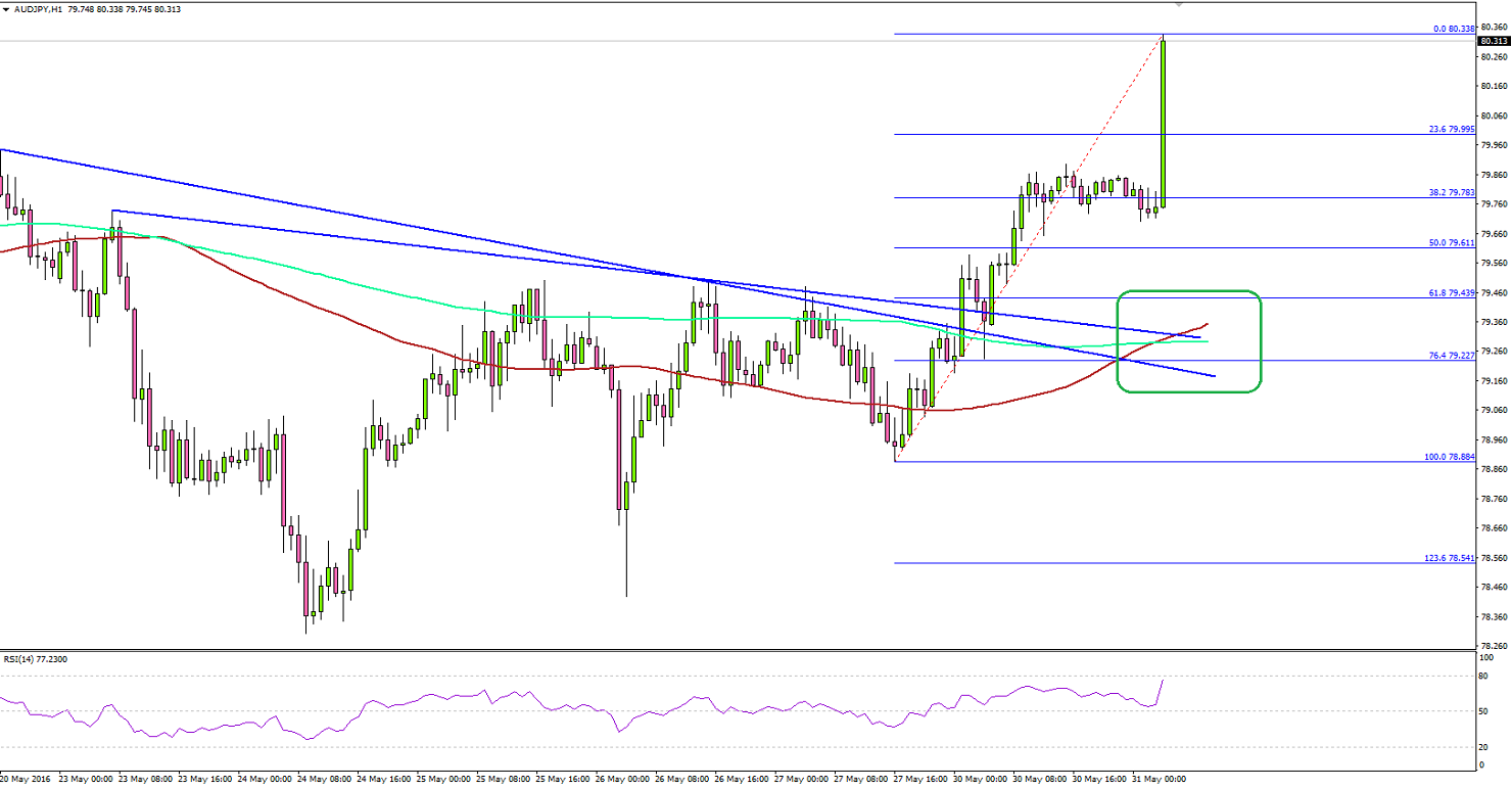 AUD/JPY Hourly Chart