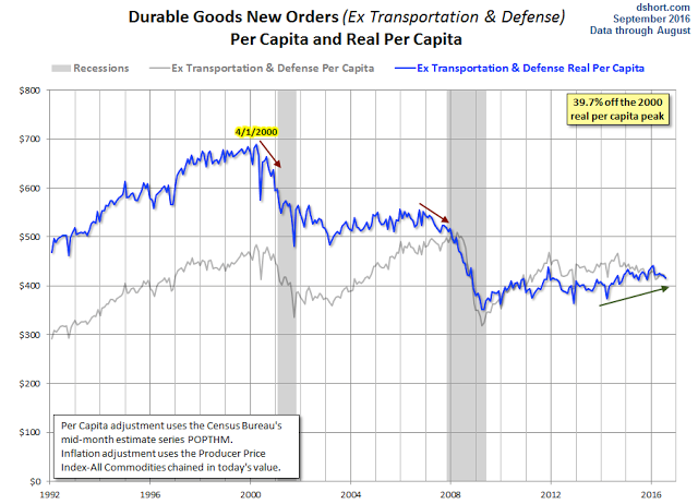Durable Goods New Orders 1992-2016