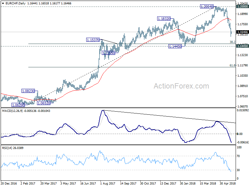 EUR/CHF Daily  Chart