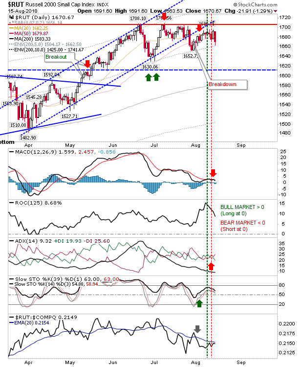 RUT Daily Chart