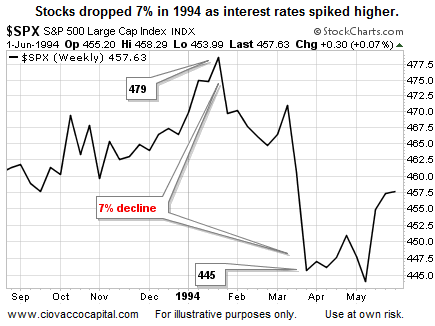 The S&P 500's 1994 Fall