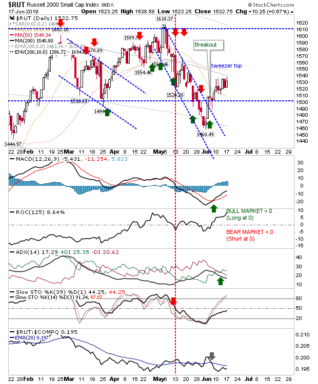 RUT Daily Chart