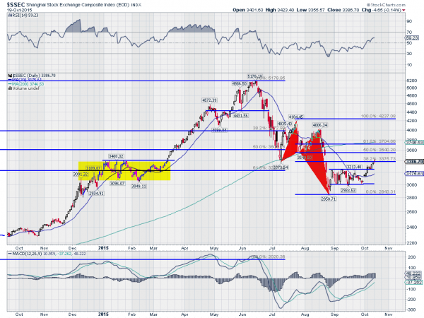 SSEC Daily Chart