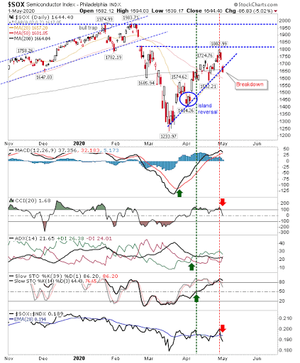 SOX Daily Chart