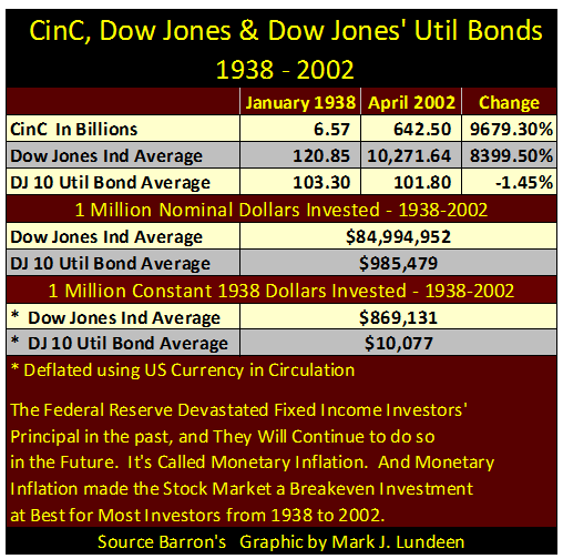 Cinc Dow Jones & Dow Jones Util Bonds