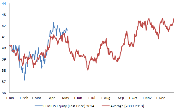 MSCi Emerging Market ETF