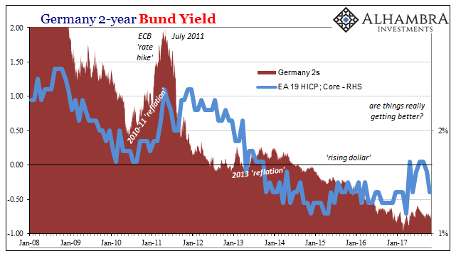 Germany 2-Year Bund Yield