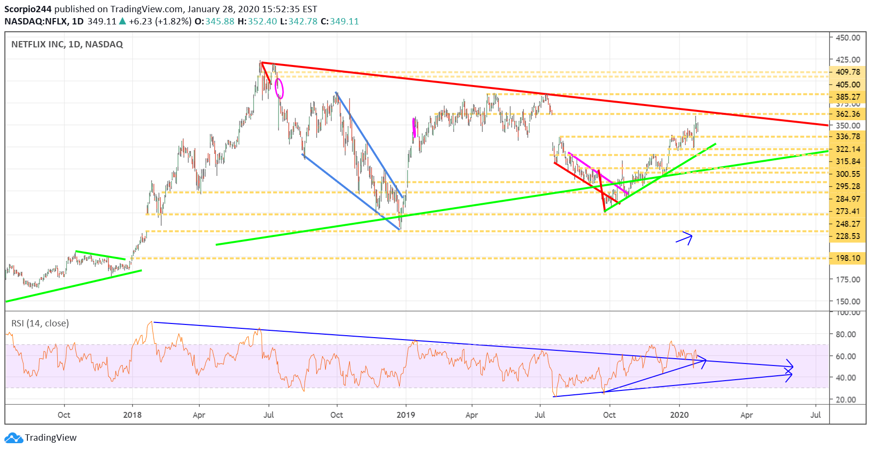 Netflix Inc Daily Chart