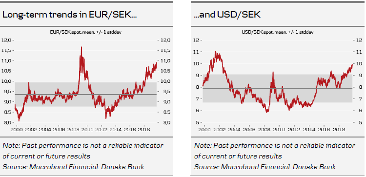 EUR/SEK Long Term Trends