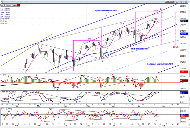 SPX Daily Chart