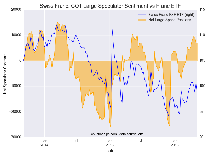 CHF: COT Large Speculators Sentiment vs Franc ETF