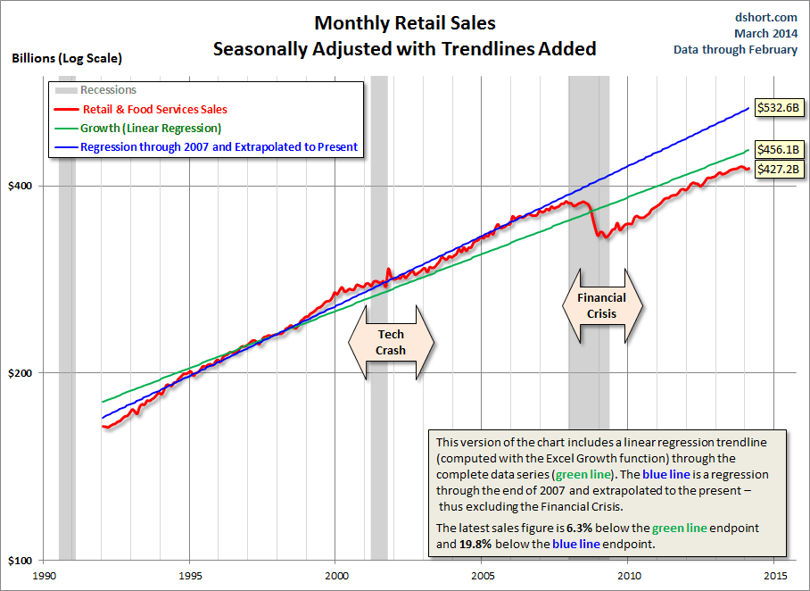 Monthly Retail Sales with Trendlines
