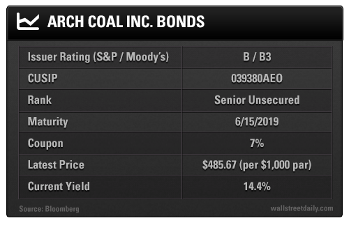 Arch Coal Inc. Bonds