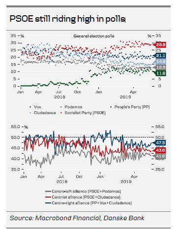 PSOE Still Riding High In Polls