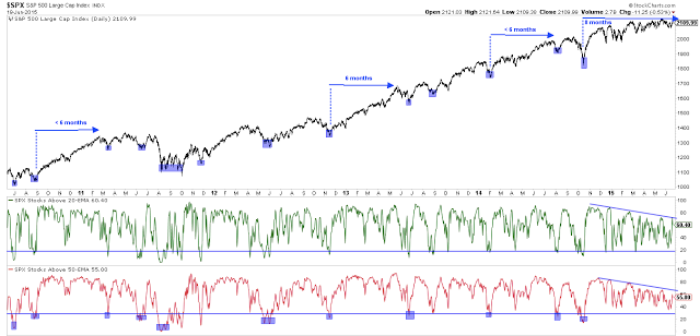 SPX Daily with Breadth Indicators