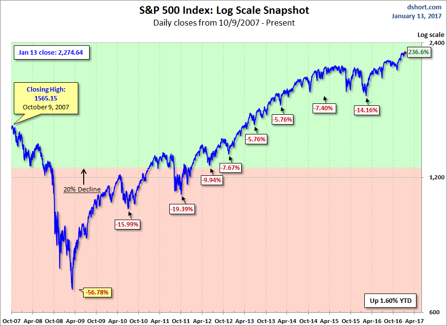 S&P 500 Logscale Chart 2007-2017