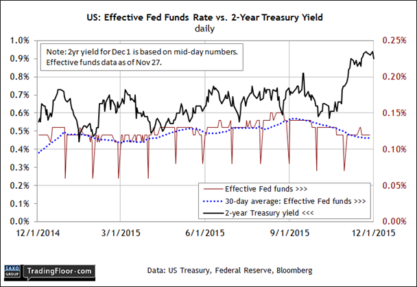 US: Effective Fed Funds Rate vs 2-Y Treasury